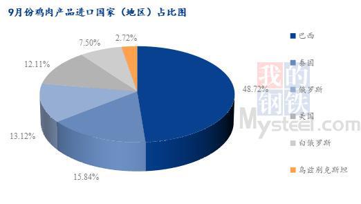 Mysteel解读：9月份进口鸡肉同环比双减巴西疫情影响初显(图3)