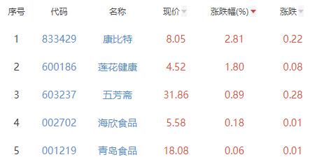 食品加工制造板块跌136% 康比特涨281%居首(图2)