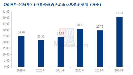 Mysteel解读：7月鸡肉海关数据详解巴西疫情后出口基本解封(图6)