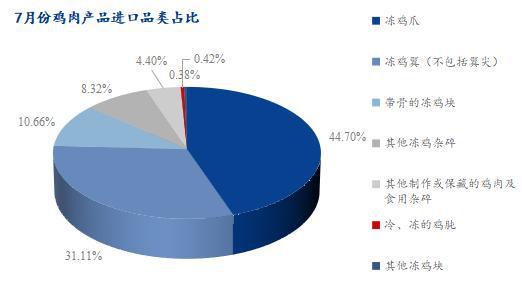 Mysteel解读：7月鸡肉海关数据详解巴西疫情后出口基本解封(图4)