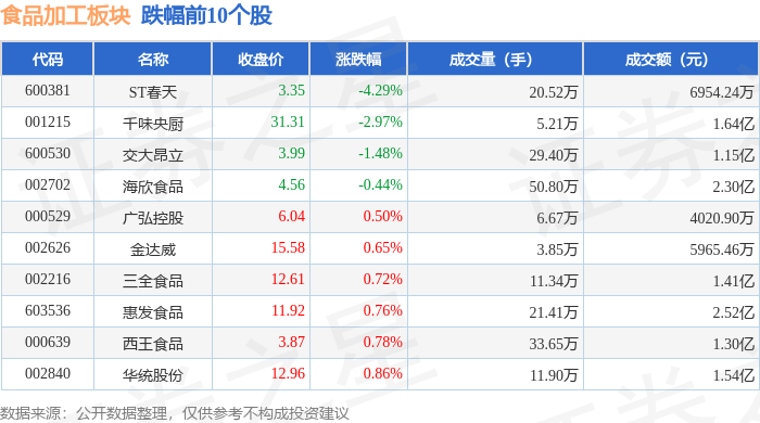 食品加工板块12月24日涨124%盖世食品领涨主力资金净流出719941万元(图2)