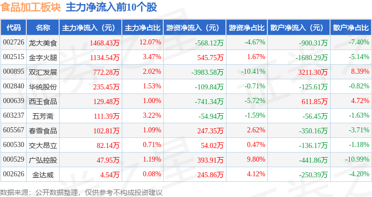 食品加工板块12月24日涨124%盖世食品领涨主力资金净流出719941万元(图3)