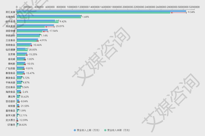 艾媒年报解析 2024年上半年中国A股食品加工上市企业数据分析(图3)