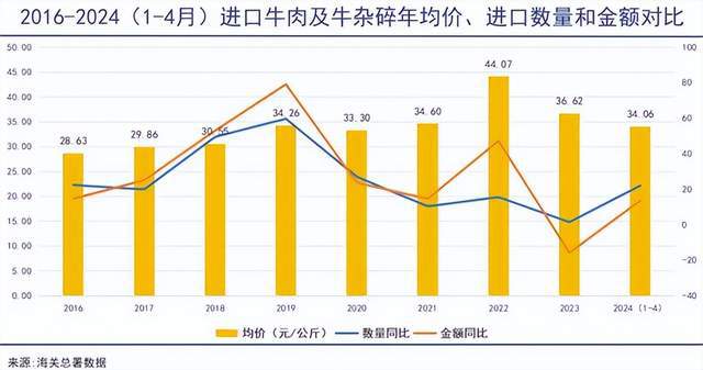 降幅超20%牛肉卖到猪肉价！养殖户叫苦连天价格已创5年来最低(图9)